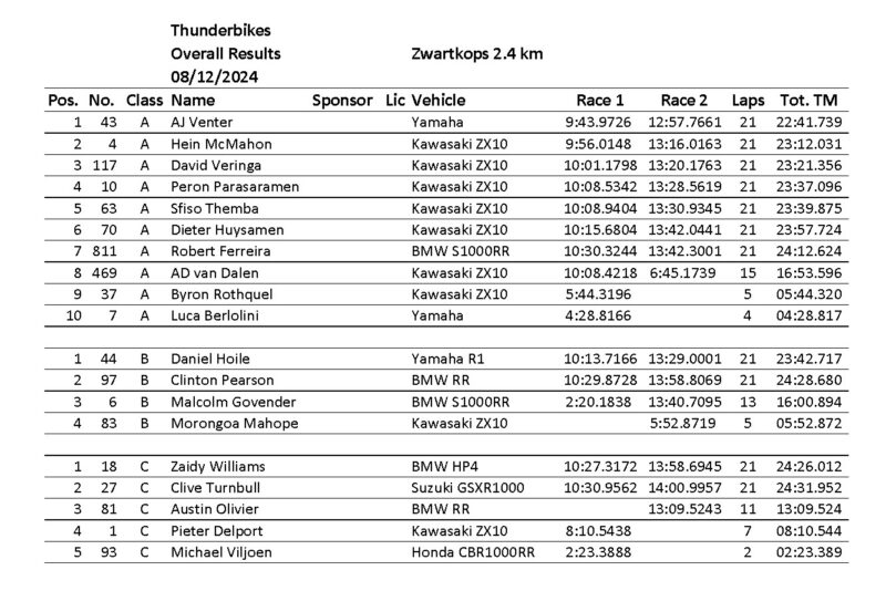 ThunderBikes final 2024 results