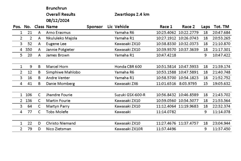 Brunch Run final 2024 results